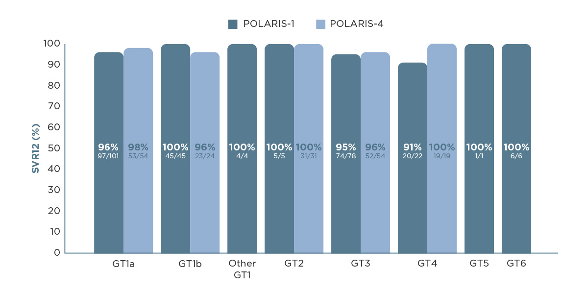 Efficacy across Hep C genotypes